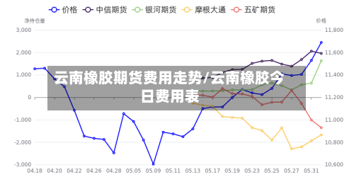 云南橡胶期货费用走势/云南橡胶今日费用表-第1张图片