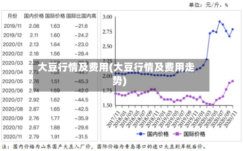 大豆行情及费用(大豆行情及费用走势)-第1张图片