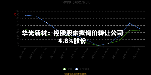 华光新材：控股股东拟询价转让公司4.8%股份-第1张图片