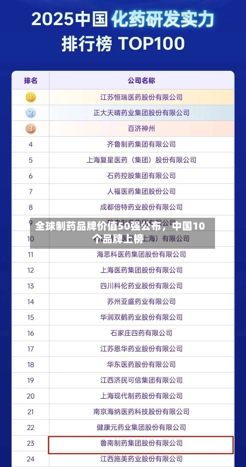 全球制药品牌价值50强公布	，中国10个品牌上榜-第1张图片
