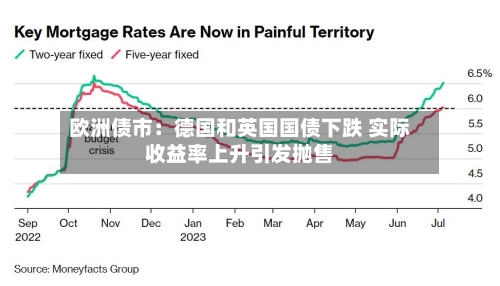 欧洲债市：德国和英国国债下跌 实际收益率上升引发抛售-第2张图片
