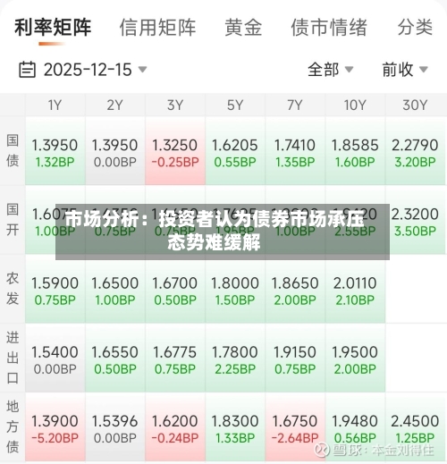 市场分析:投资者认为债券市场承压态势难缓解-第3张图片