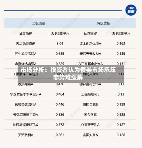 市场分析:投资者认为债券市场承压态势难缓解-第2张图片
