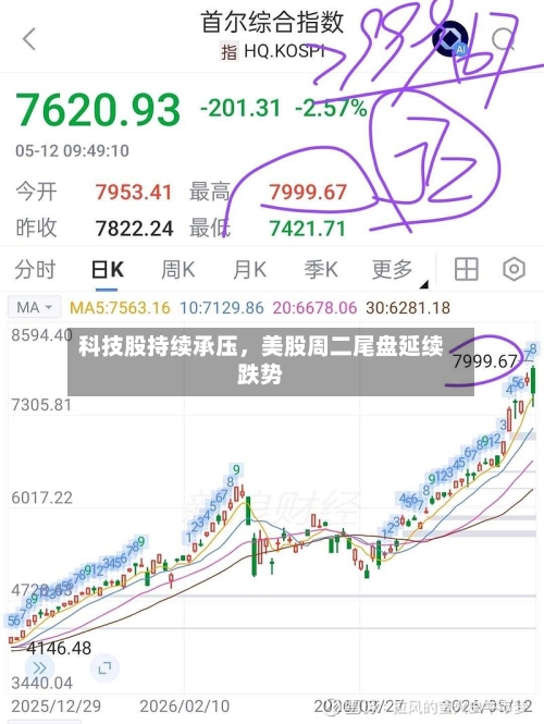 科技股持续承压	，美股周二尾盘延续跌势-第2张图片