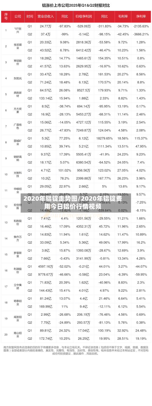 2020年铝锭走势图/2020年铝锭费用今日铝价行情视频-第2张图片