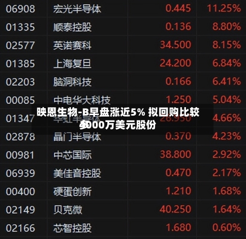 映恩生物-B早盘涨近5% 拟回购比较多
4000万美元股份-第1张图片