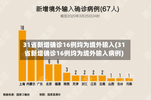31省新增确诊16例均为境外输入(31省新增确诊16例均为境外输入病例)-第1张图片
