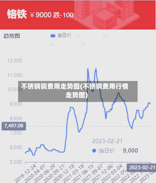不锈钢铜费用走势图(不锈钢费用行情走势图)-第1张图片