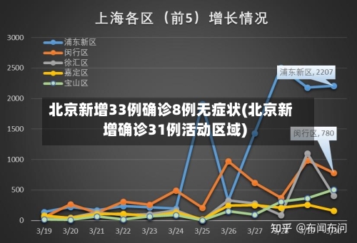 北京新增33例确诊8例无症状(北京新增确诊31例活动区域)-第2张图片