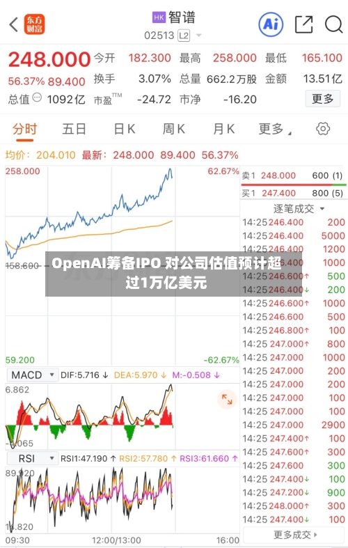 OpenAI筹备IPO 对公司估值预计超过1万亿美元-第1张图片