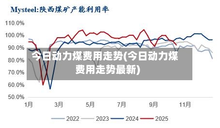 今日动力煤费用走势(今日动力煤费用走势最新)-第2张图片