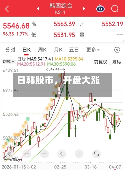 日韩股市，开盘大涨！-第1张图片