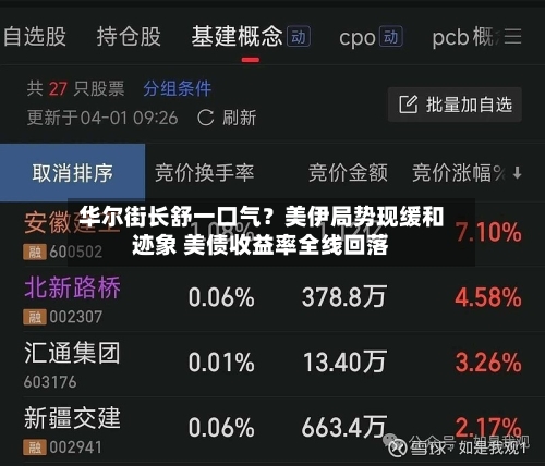 华尔街长舒一口气？美伊局势现缓和迹象 美债收益率全线回落-第2张图片