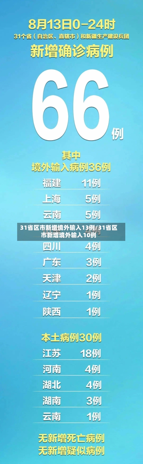 31省区市新增境外输入13例/31省区市新增境外输入10例-第1张图片