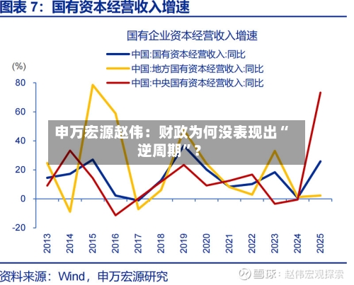 申万宏源赵伟：财政为何没表现出“逆周期”？-第1张图片