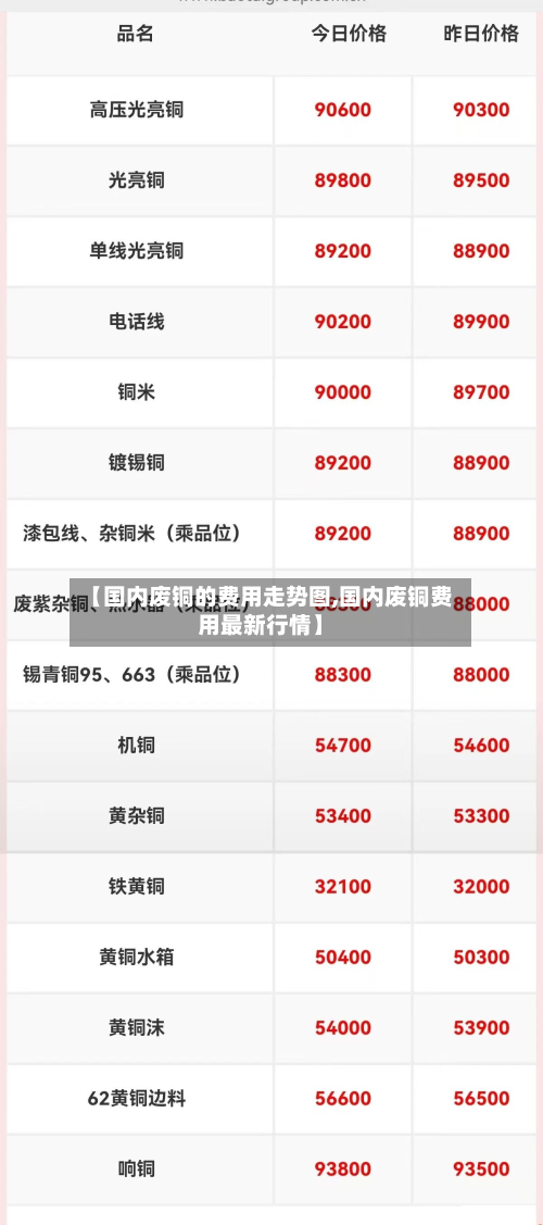 【国内废铜的费用走势图,国内废铜费用最新行情】-第2张图片