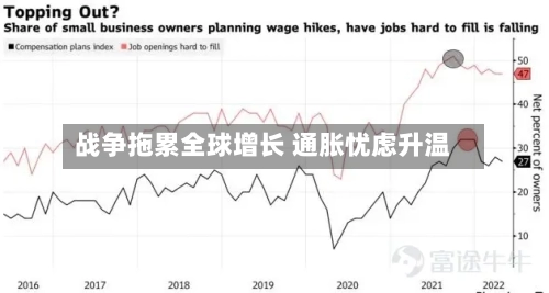 战争拖累全球增长 通胀忧虑升温-第1张图片