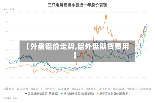 【外盘铝价走势,铝外盘期货费用】-第1张图片