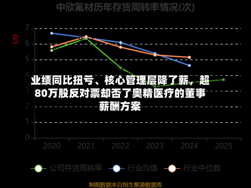 业绩同比扭亏、核心管理层降了薪，超80万股反对票却否了奥精医疗的董事薪酬方案-第1张图片