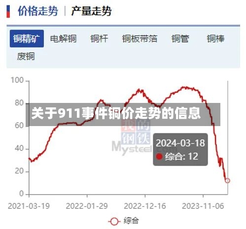 关于911事件铜价走势的信息-第2张图片