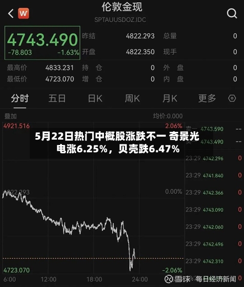 5月22日热门中概股涨跌不一 奇景光电涨6.25%，贝壳跌6.47%-第2张图片
