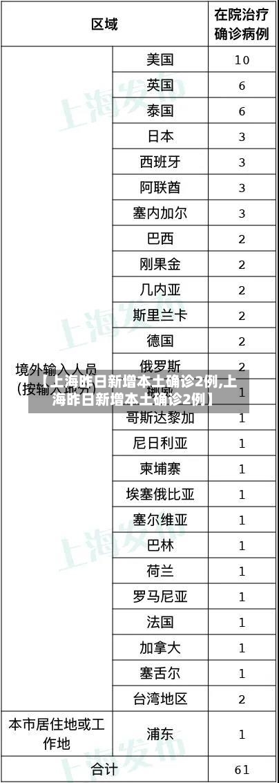 【上海昨日新增本土确诊2例,上海昨日新增本土确诊2例】-第2张图片