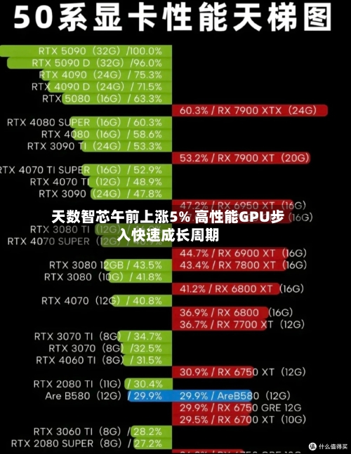 天数智芯午前上涨5% 高性能GPU步入快速成长周期-第1张图片