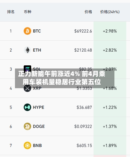 正力新能午前涨近4% 前4月乘用车装机量稳居行业第五位-第2张图片