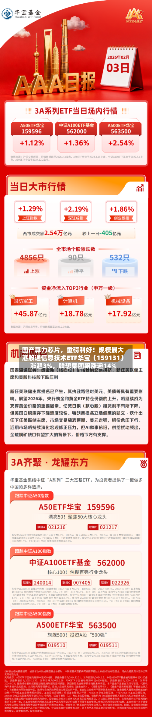 国产算力芯片，重磅利好！规模最大港股通信息技术ETF华宝（159131）涨超3%	，联想集团飙涨逾14%-第1张图片