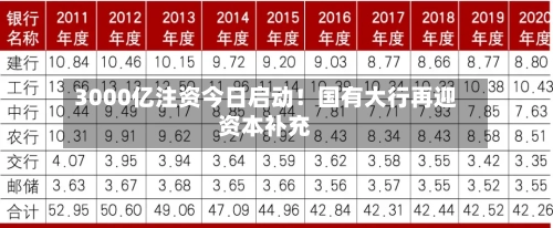 3000亿注资今日启动!国有大行再迎资本补充-第3张图片