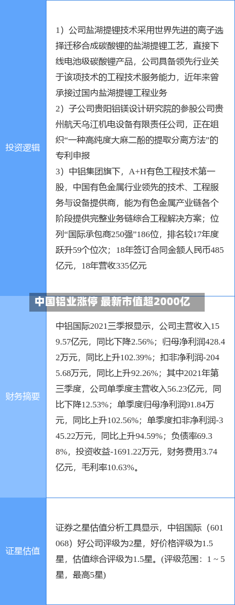 中国铝业涨停 最新市值超2000亿-第1张图片