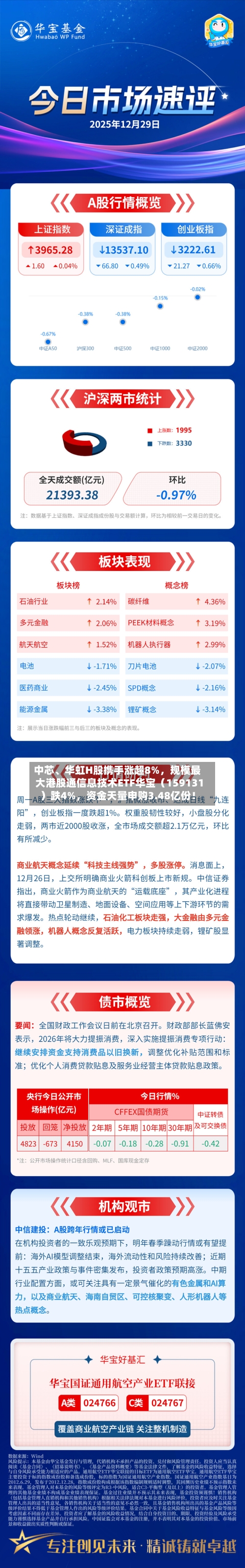 中芯、华虹H股携手涨超8%，规模最大港股通信息技术ETF华宝（159131）跌4%	，资金天量申购3.48亿份！-第1张图片