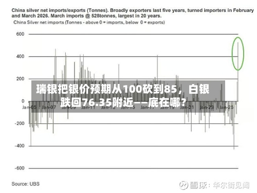瑞银把银价预期从100砍到85，白银跌回76.35附近——底在哪？-第3张图片
